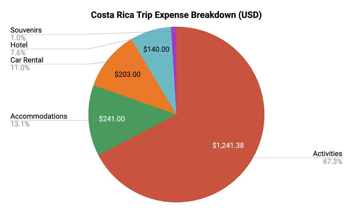 10 day costa rica itinerary  trip expenses pie chart of costs