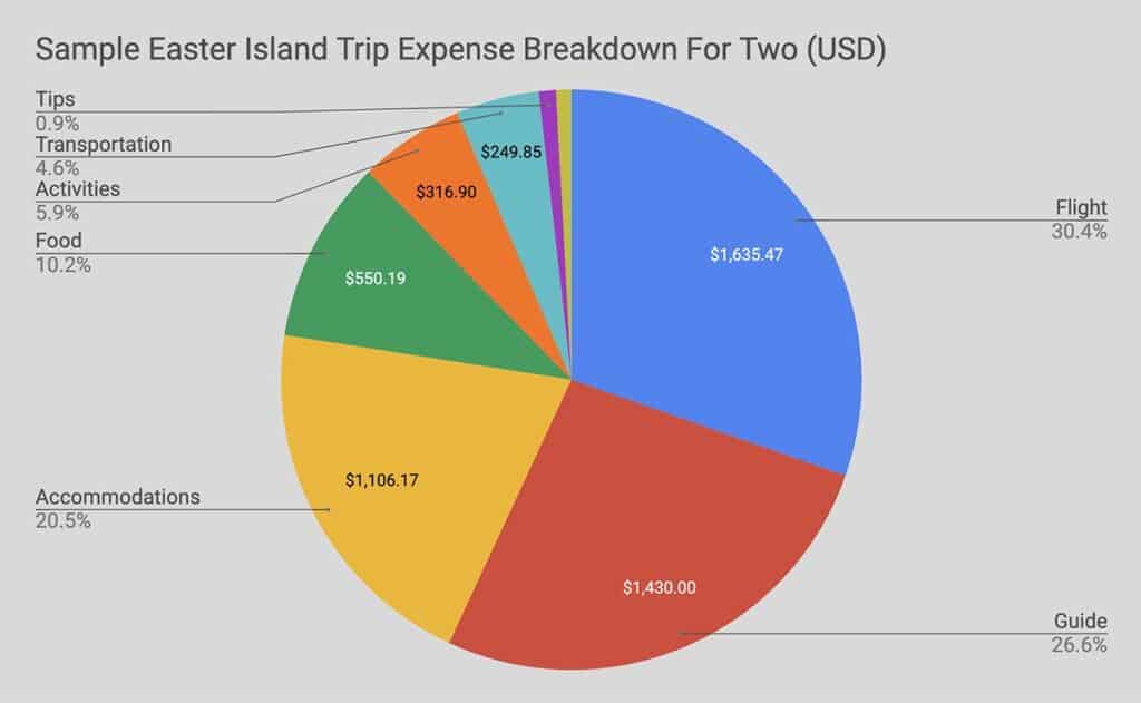 sample easter island cost pie chart for 2 people