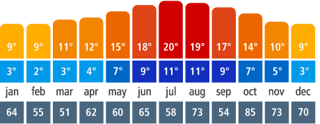 temperature chart for ireland throughout the year for when is the best time to go